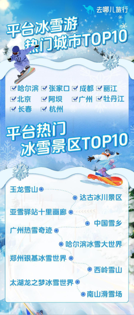 去哪儿：冰雪游不止滑雪，赏冰川、爬雪山……阿坝冬季酒店预订量同比增1.8倍 ... ...